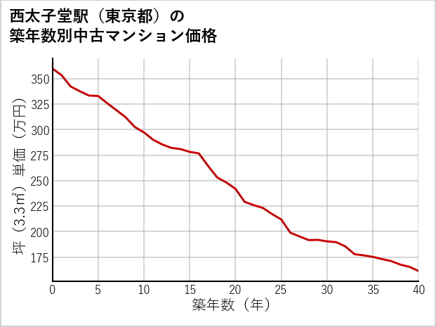 西太子堂駅（東京都）の築年数別の中古マンション坪単価