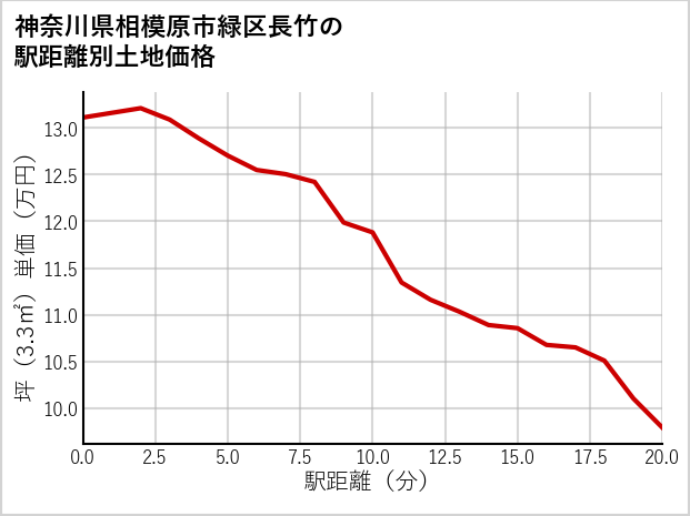 神奈川県相模原市緑区長竹の徒歩距離別の土地坪単価
