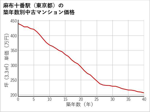 麻布十番駅（東京都）の築年数別の中古マンション坪単価