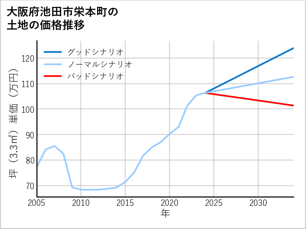 大阪府池田市栄本町の土地価格推移