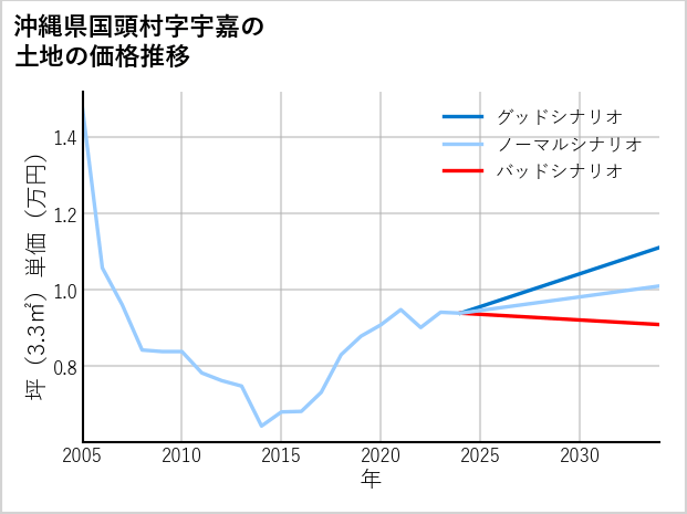 沖縄県国頭村宇嘉の土地価格推移