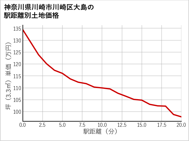 神奈川県川崎市川崎区大島の徒歩距離別の土地坪単価