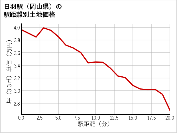 日羽駅（岡山県）の徒歩距離別の土地坪単価