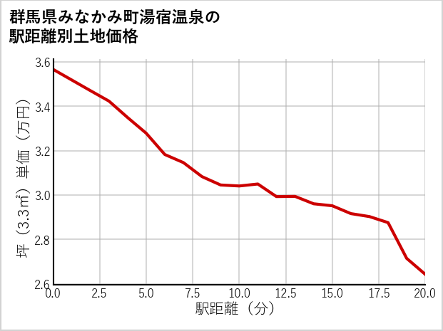 群馬県みなかみ町湯宿温泉の徒歩距離別の土地坪単価
