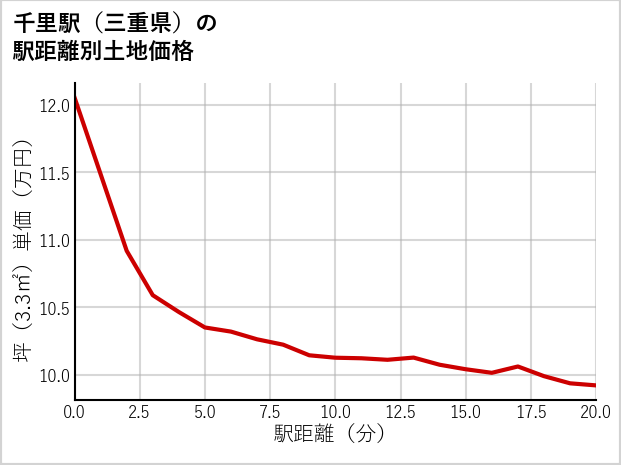 千里駅（三重県）の徒歩距離別の土地坪単価