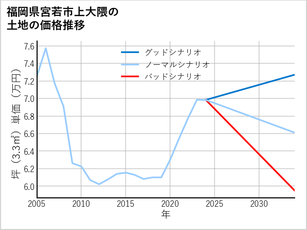 福岡県宮若市上大隈の土地価格推移