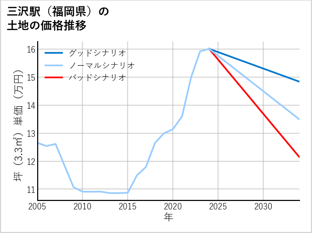 三沢駅（福岡県）の土地価格推移