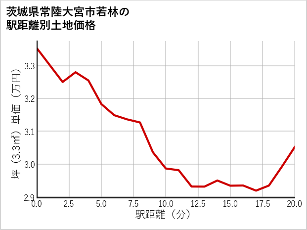 茨城県常陸大宮市若林の徒歩距離別の土地坪単価