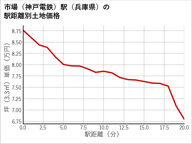 市場〔神戸電鉄〕駅（兵庫県）の徒歩距離別の土地坪単価