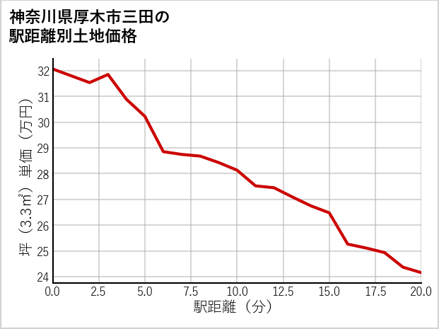 神奈川県厚木市三田の徒歩距離別の土地坪単価