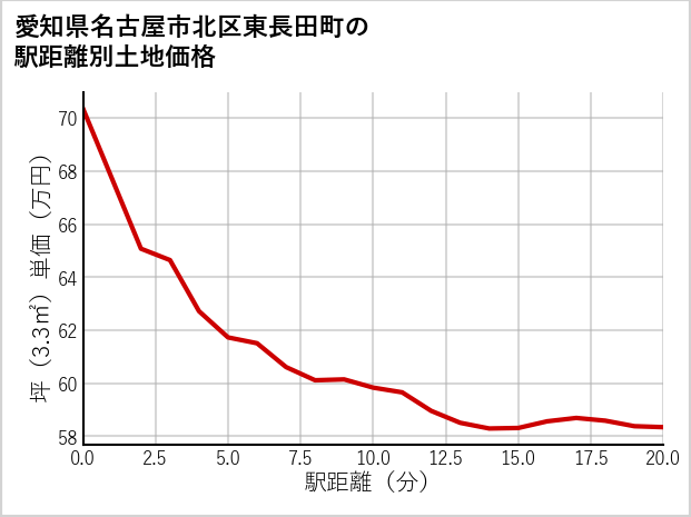 愛知県名古屋市北区東長田町の徒歩距離別の土地坪単価