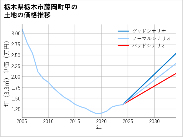 栃木県栃木市藤岡町甲の土地価格推移