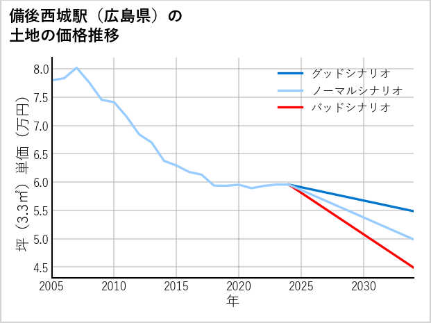 備後西城駅（広島県）の土地価格推移