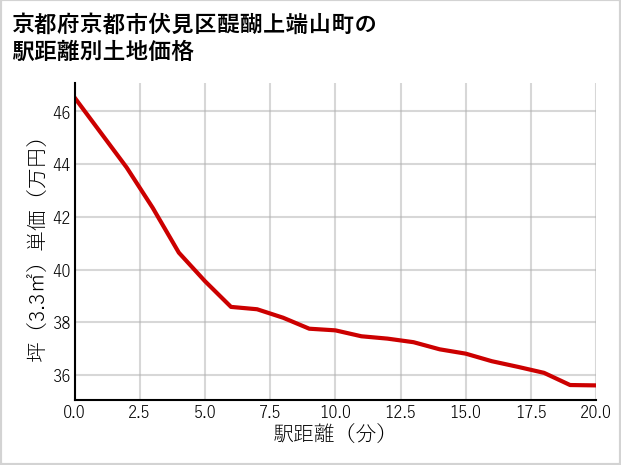 京都府京都市伏見区醍醐上端山町の徒歩距離別の土地坪単価