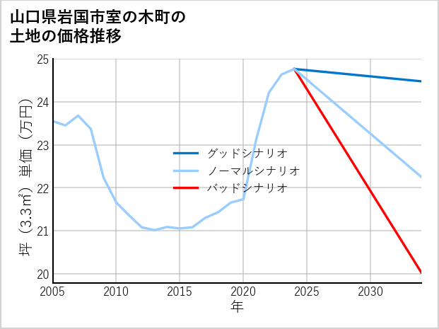 山口県岩国市室の木町の土地価格推移