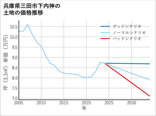 兵庫県三田市下内神の土地価格推移