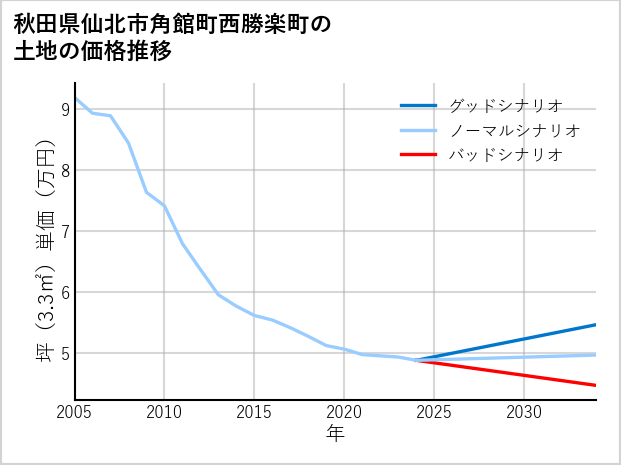 秋田県仙北市角館町西勝楽町の土地価格推移