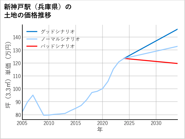 新神戸駅（兵庫県）の土地価格推移