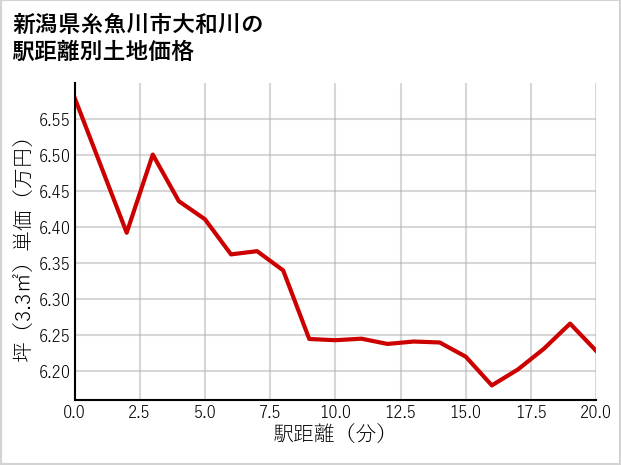 新潟県糸魚川市大和川の徒歩距離別の土地坪単価