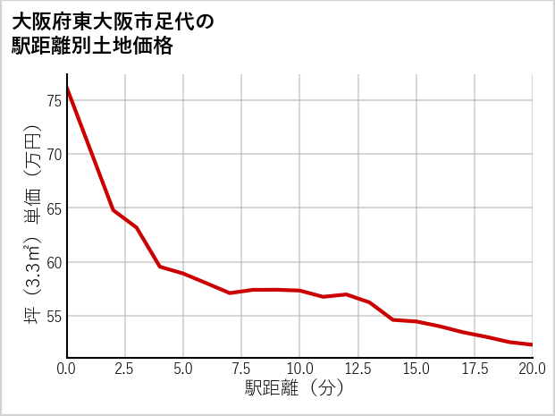 大阪府東大阪市足代の徒歩距離別の土地坪単価