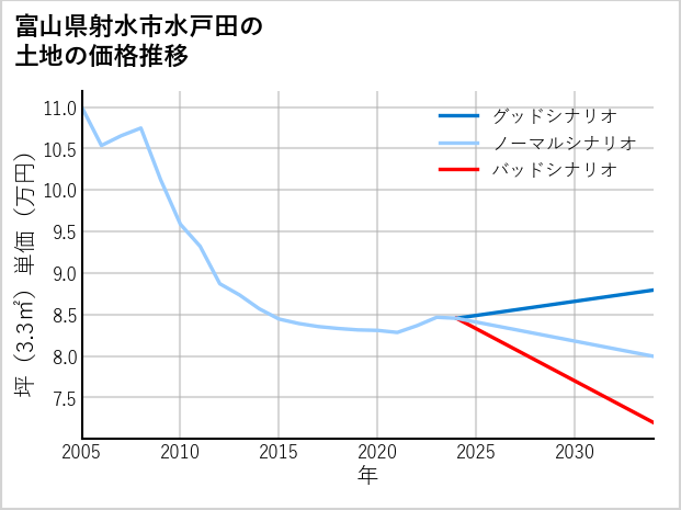 富山県射水市水戸田の土地価格推移