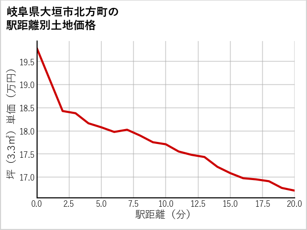 岐阜県大垣市北方町の徒歩距離別の土地坪単価