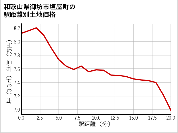 和歌山県御坊市塩屋町の徒歩距離別の土地坪単価