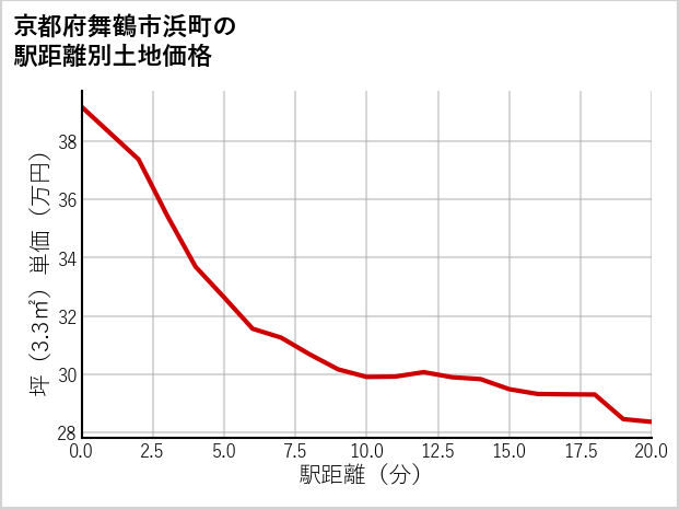 京都府舞鶴市浜町の徒歩距離別の土地坪単価