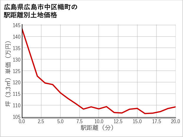 広島県広島市中区幟町の徒歩距離別の土地坪単価