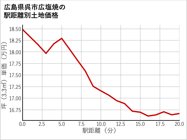 広島県呉市広塩焼の徒歩距離別の土地坪単価