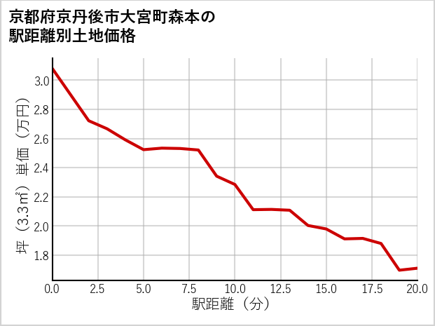 京都府京丹後市大宮町森本の徒歩距離別の土地坪単価