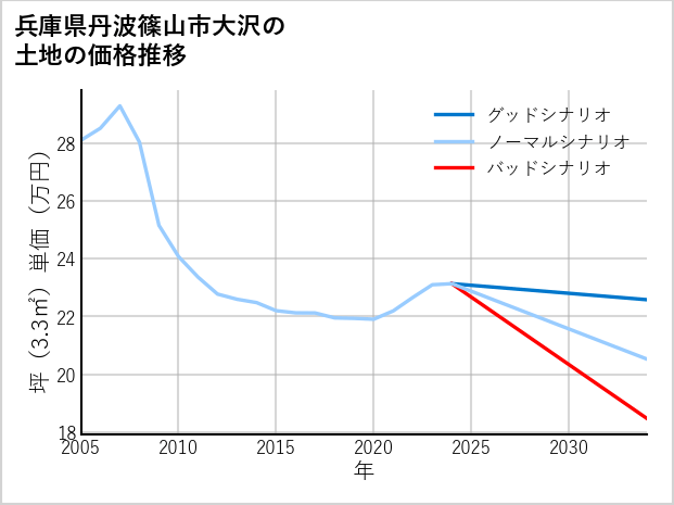 兵庫県丹波篠山市大沢の土地価格推移