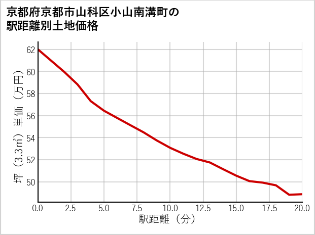 京都府京都市山科区小山南溝町の徒歩距離別の土地坪単価