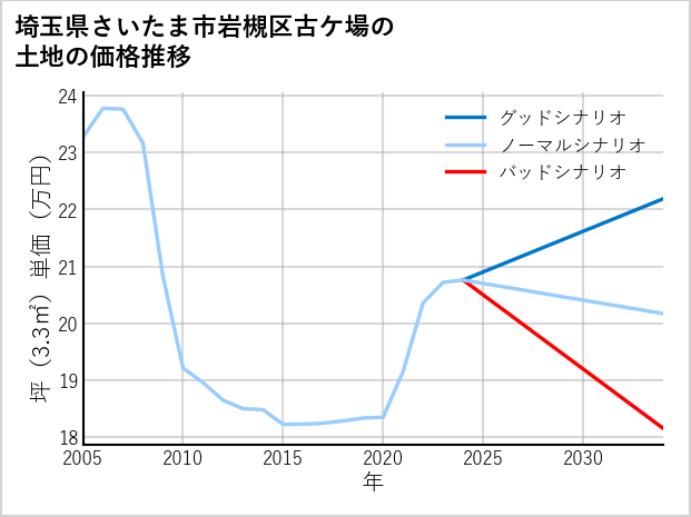 埼玉県さいたま市岩槻区古ケ場の土地価格推移
