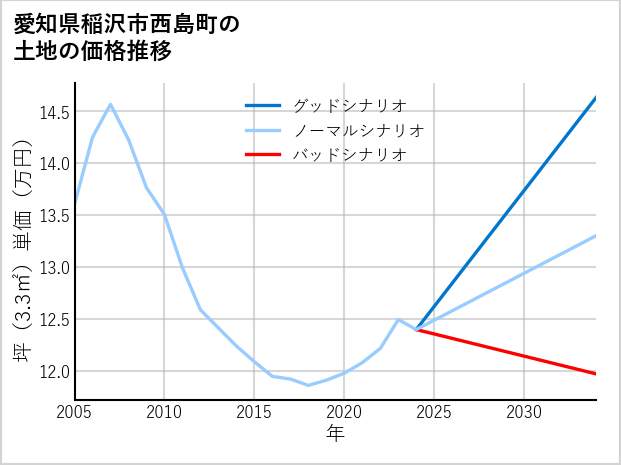 愛知県稲沢市西島町の土地価格推移
