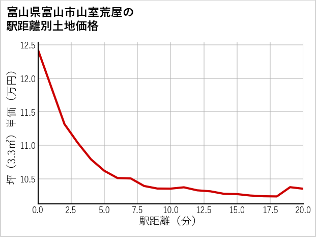 富山県富山市山室荒屋の徒歩距離別の土地坪単価
