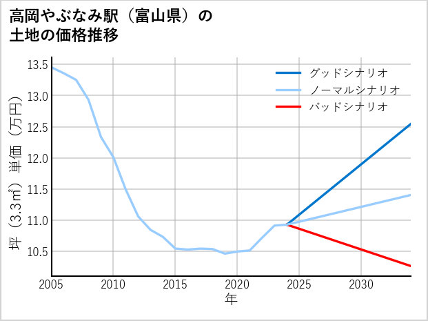高岡やぶなみ駅（富山県）の土地価格推移