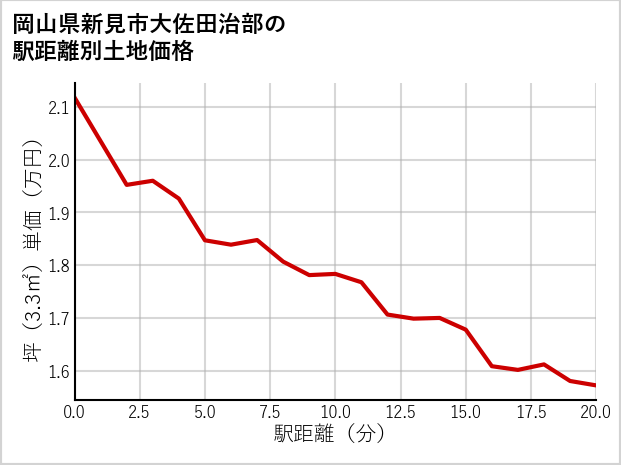 岡山県新見市大佐田治部の徒歩距離別の土地坪単価