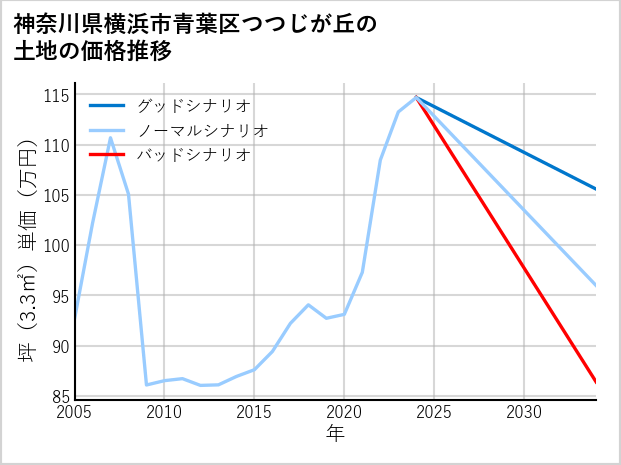 神奈川県横浜市青葉区つつじが丘の土地価格推移