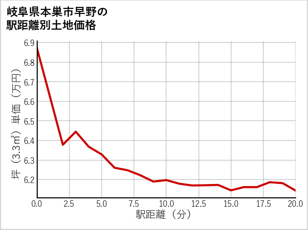 岐阜県本巣市早野の徒歩距離別の土地坪単価