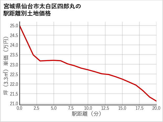 宮城県仙台市太白区四郎丸の徒歩距離別の土地坪単価