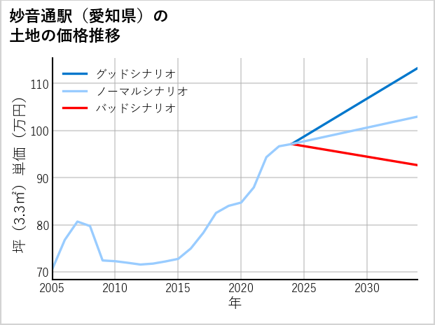 妙音通駅（愛知県）の土地価格推移