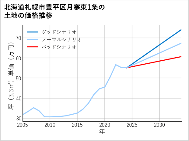 北海道札幌市豊平区月寒東1条の土地価格推移