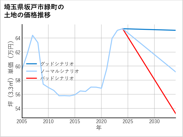 埼玉県坂戸市緑町の土地価格推移