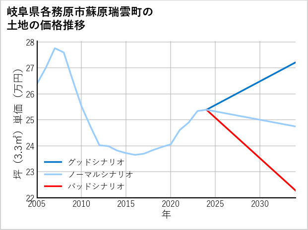 岐阜県各務原市蘇原瑞雲町の土地価格推移