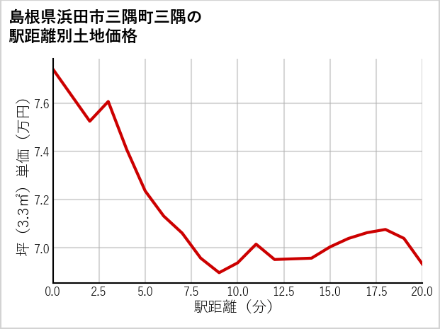 島根県浜田市三隅町三隅の徒歩距離別の土地坪単価