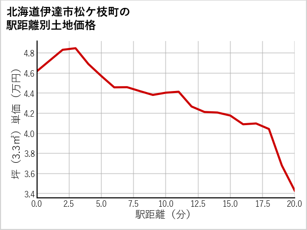 北海道伊達市松ケ枝町の徒歩距離別の土地坪単価