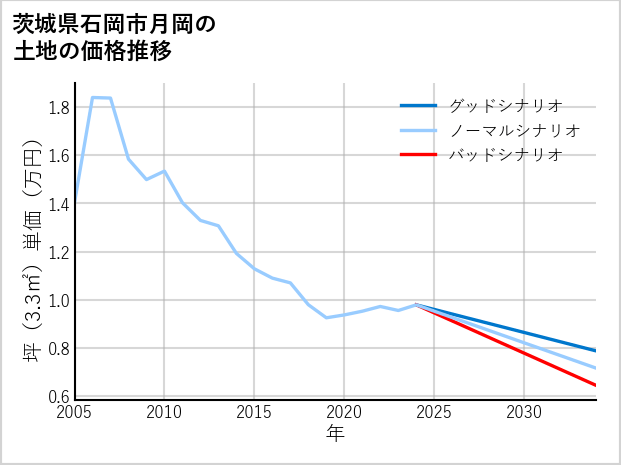 茨城県石岡市月岡の土地価格推移