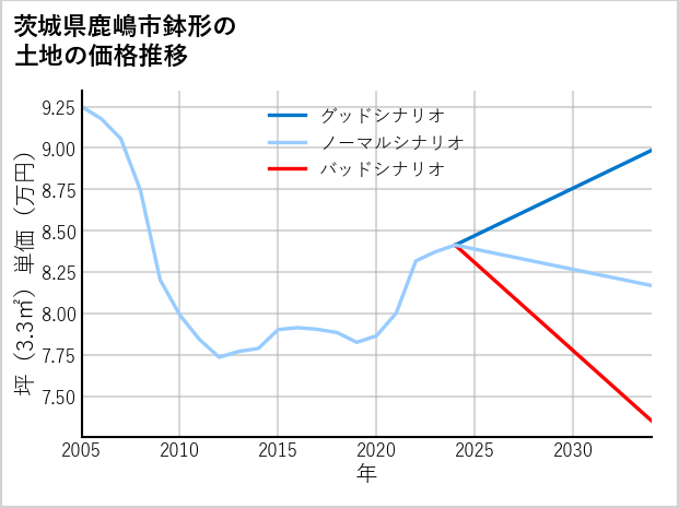 茨城県鹿嶋市鉢形の土地価格推移