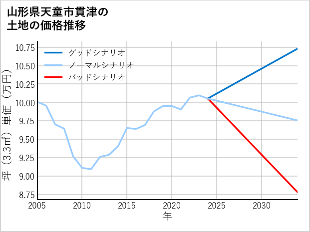山形県天童市貫津の土地価格推移